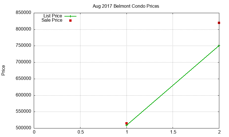 Belmont Condos Just Sold 2017-08 Belmont Condos Just Sold 2017-08