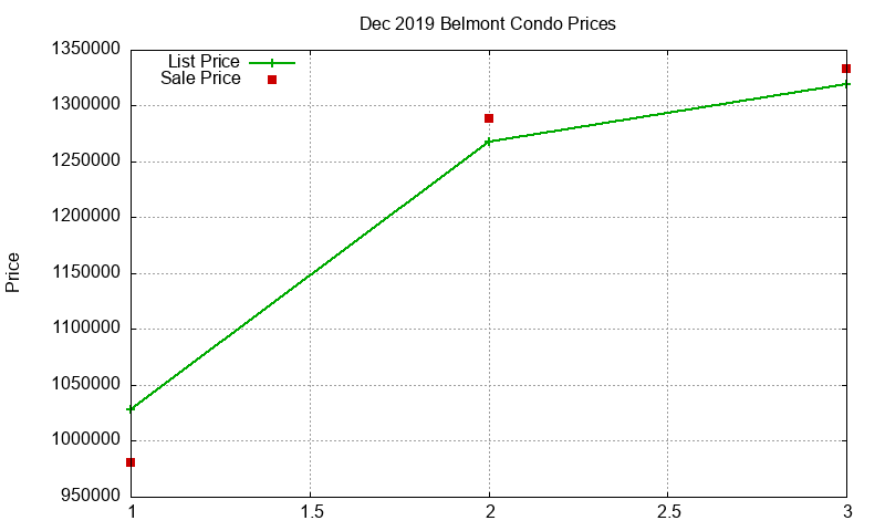 Belmont Condos Just Sold 2019-12 Belmont Condos Just Sold 2019-12