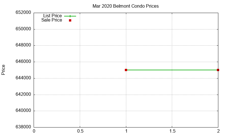 Belmont Condos Just Sold 2020-03 Belmont Condos Just Sold 2020-03