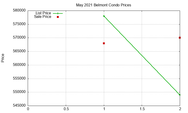 Belmont Condos Just Sold 2021-05 Belmont Condos Just Sold 2021-05