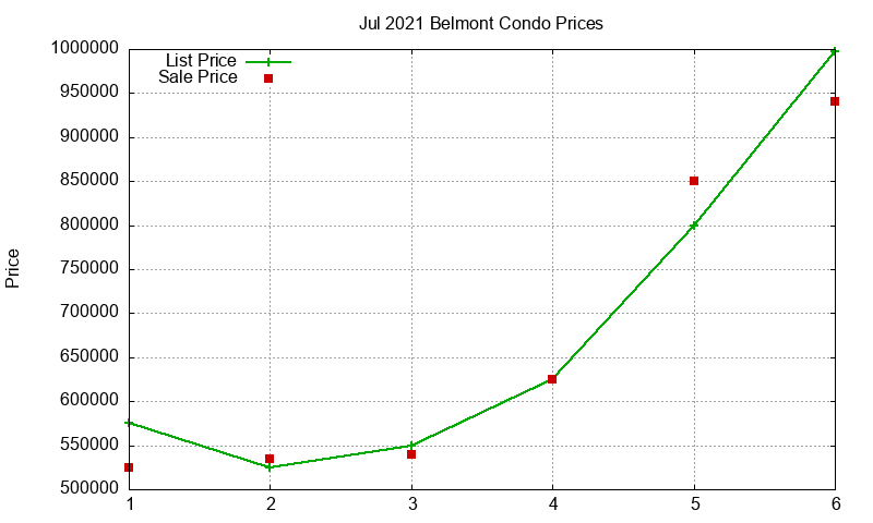Belmont Condos Just Sold 2021-07 Belmont Condos Just Sold 2021-07