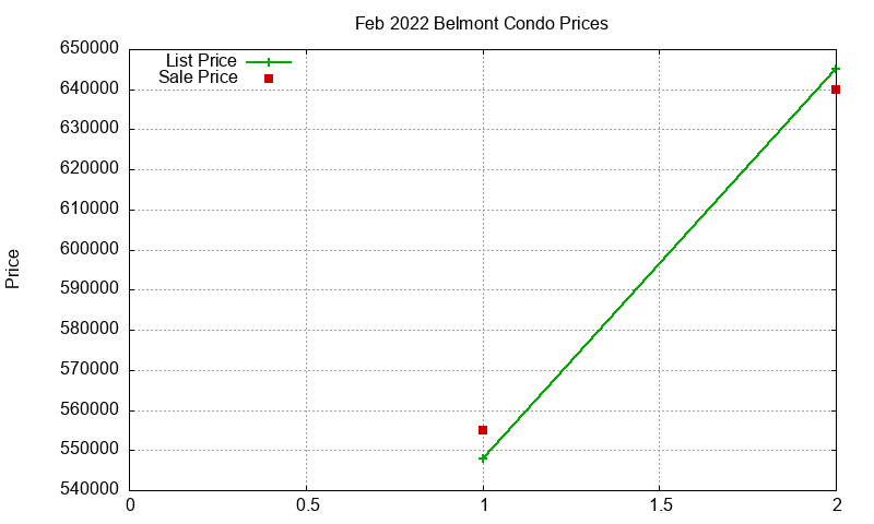 Belmont Condos Just Sold 2022-02 Belmont Condos Just Sold 2022-02