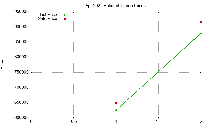 Belmont Condos Just Sold 2022-04 Belmont Condos Just Sold 2022-04