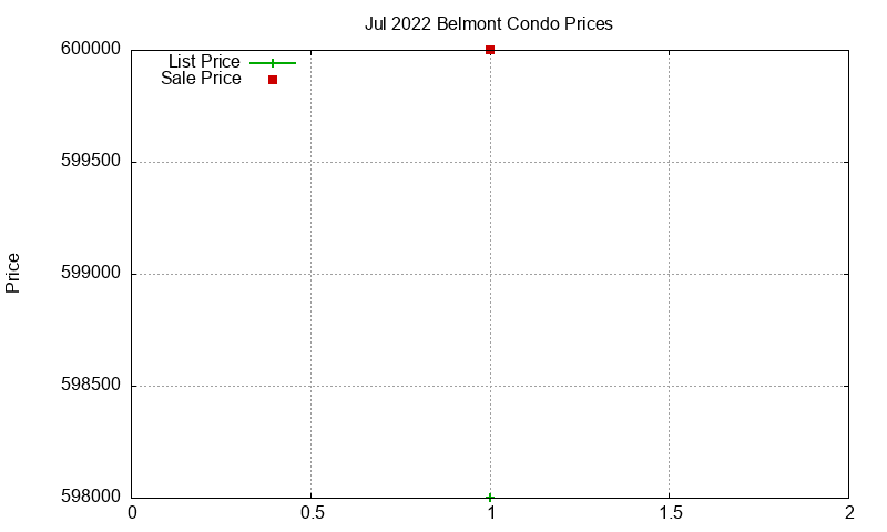 Belmont Condos Just Sold 2022-07 Belmont Condos Just Sold 2022-07
