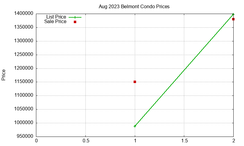 Belmont Condos Just Sold 2023-08 Belmont Condos Just Sold 2023-08