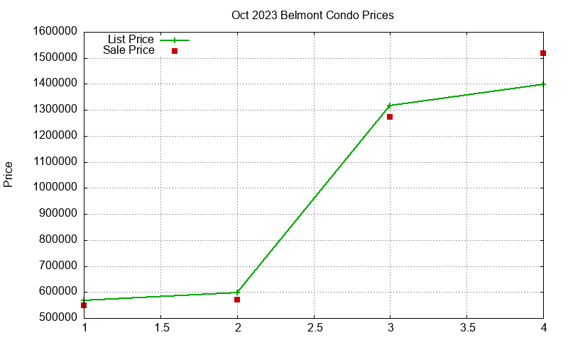 Belmont Condos Just Sold 2023-10 Belmont Condos Just Sold 2023-10