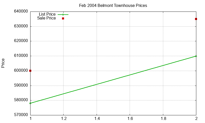 Belmont Townhouses Just Sold 2004-02 Belmont Townhouses Just Sold 2004-02