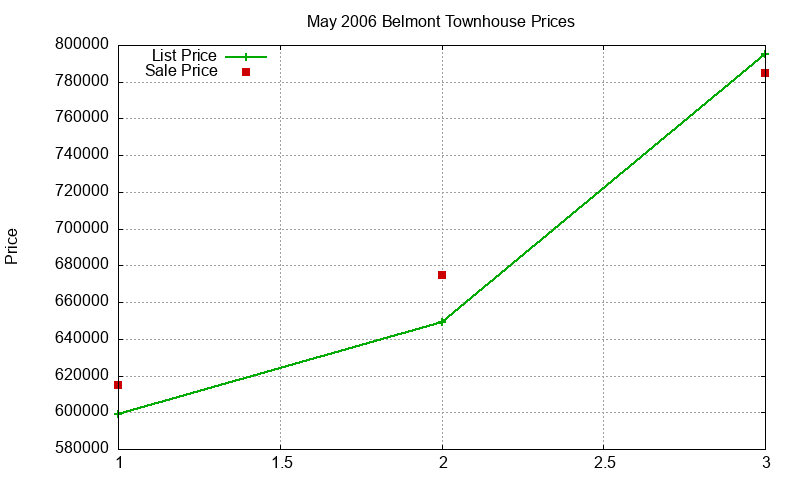 Belmont Townhouses Just Sold 2006-05