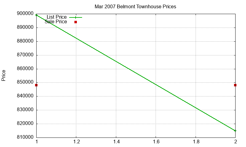 Belmont Townhouses Just Sold 2007-03