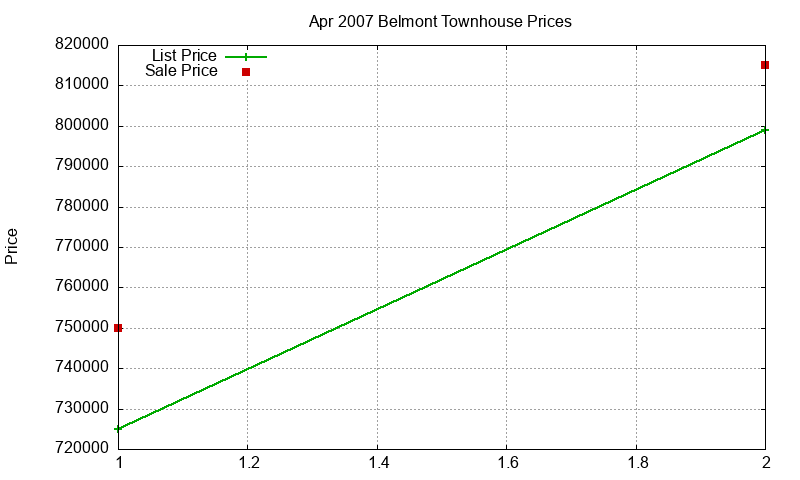 Belmont Townhouses Just Sold 2007-04 Belmont Townhouses Just Sold 2007-04