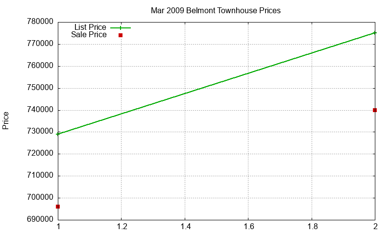 Belmont Townhouses Just Sold 2009-03