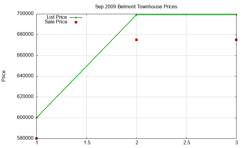 Belmont Townhouses Just Sold 2009-09 Belmont Townhouses Just Sold 2009-09