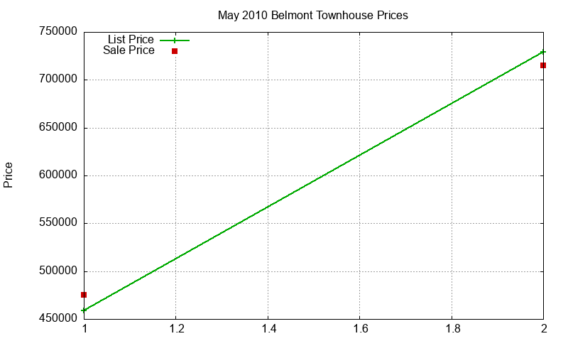Belmont Townhouses Just Sold 2010-05