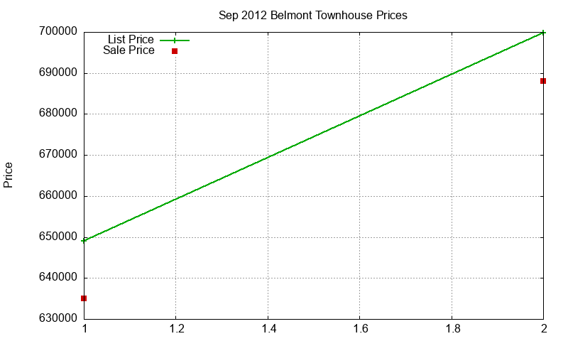 Belmont Townhouses Just Sold 2012-09 Belmont Townhouses Just Sold 2012-09