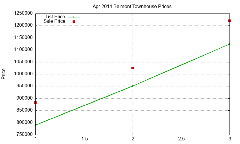 Belmont Townhouses Just Sold 2014-04 Belmont Townhouses Just Sold 2014-04