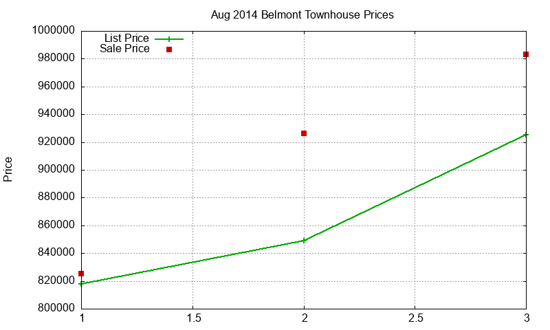 Belmont Townhouses Just Sold 2014-08 Belmont Townhouses Just Sold 2014-08