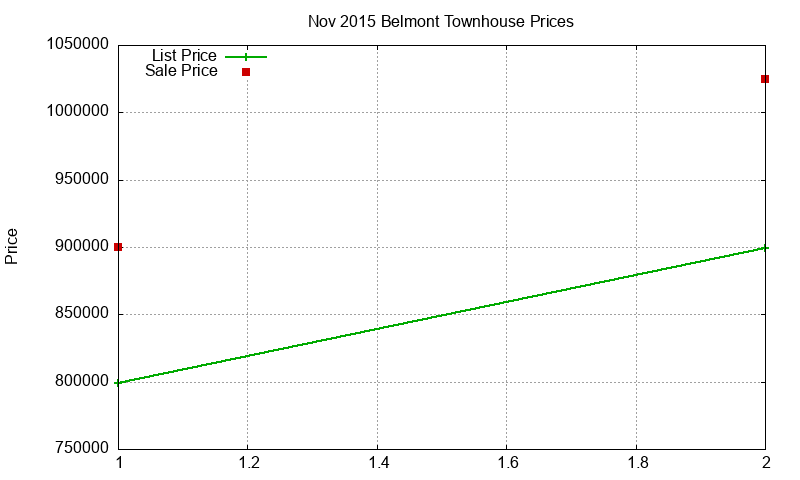 Belmont Townhouses Just Sold 2015-11