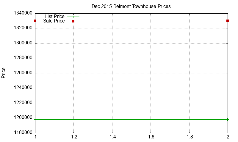 Belmont Townhouses Just Sold 2015-12