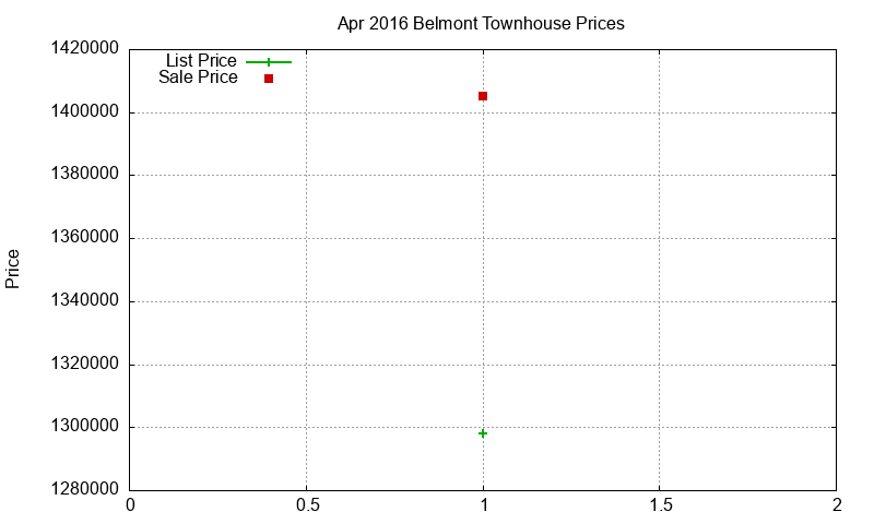 Belmont Townhouses Just Sold 2016-04 Belmont Townhouses Just Sold 2016-04
