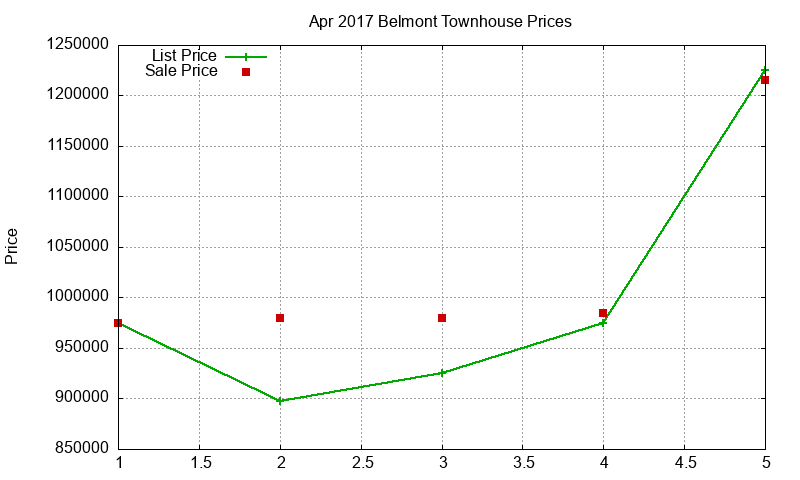 Belmont Townhouses Just Sold 2017-04 Belmont Townhouses Just Sold 2017-04