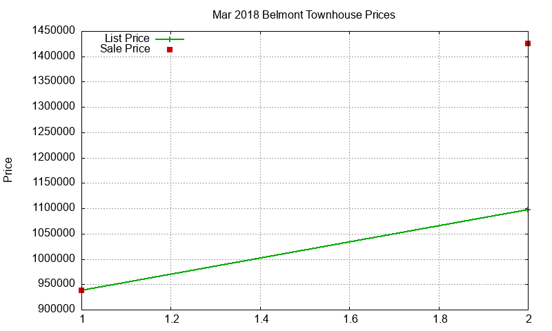 Belmont Townhouses Just Sold 2018-03 Belmont Townhouses Just Sold 2018-03