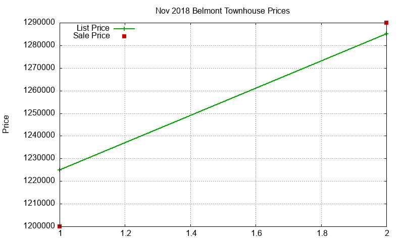 Belmont Townhouses Just Sold 2018-11 Belmont Townhouses Just Sold 2018-11