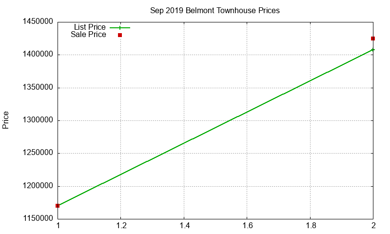 Belmont Townhouses Just Sold 2019-09 Belmont Townhouses Just Sold 2019-09