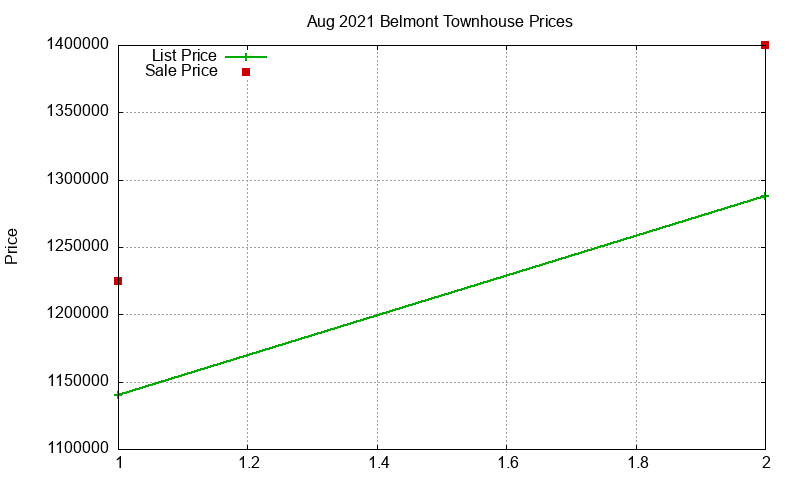Belmont Townhouses Just Sold 2021-08 Belmont Townhouses Just Sold 2021-08