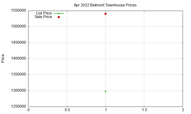 Belmont Townhouses Just Sold 2022-04 Belmont Townhouses Just Sold 2022-04