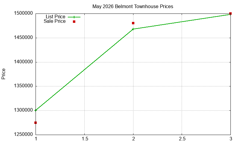 Belmont Townhouses Just Sold 2026-05