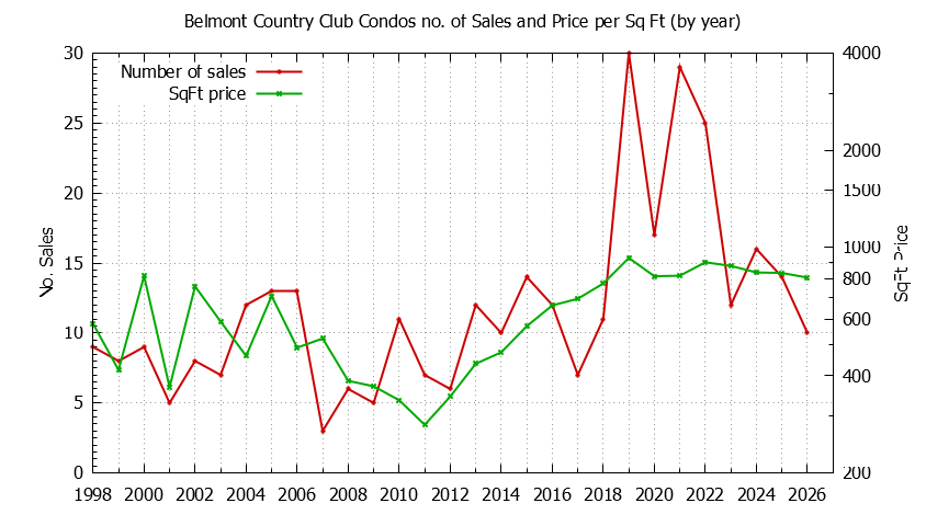 Yearly Number & Price Per SqFt of Belmont Country Club Condos Sold Graph of the Yearly Number & Price Per SqFt of Belmont Country Club Condos Sold