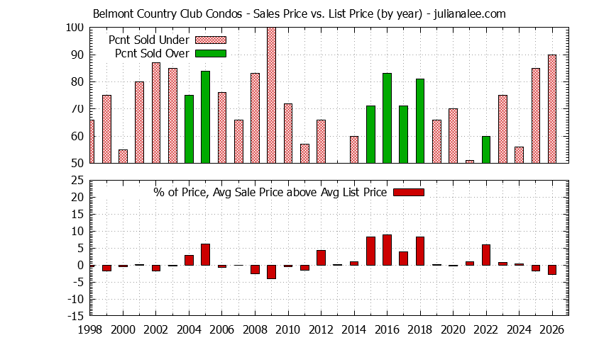 Yearly Average Sales Price vs. List Price for Belmont Country Club Condos Graph of the Yearly Sales Price vs. List Price for Belmont Country Club Condos