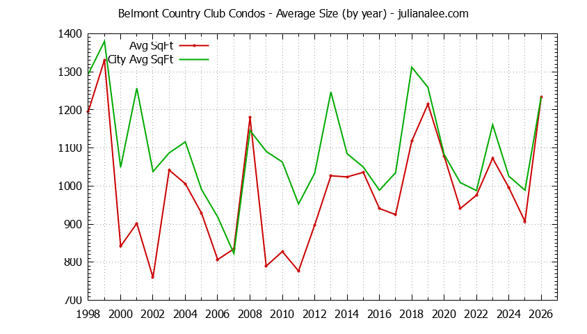 Yearly Average Size of Belmont Country Club vs. Belmont Condos Sold Graph of the Yearly Average Size of Belmont Country Club vs. Belmont Condos Sold