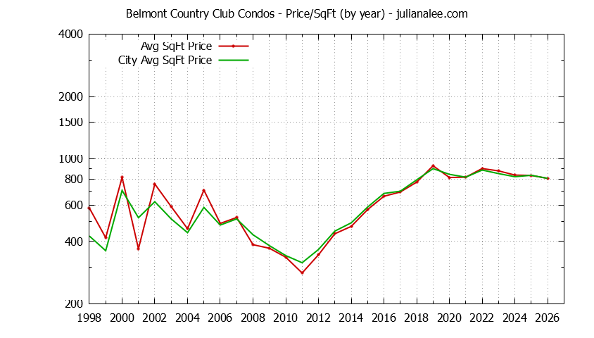 Yearly Average Price Per Square Foot for Belmont Country Club vs. Belmont Condos Sold Graph of the Yearly Average Price Per Square Foot for Belmont Country Club vs. Belmont Condos Sold