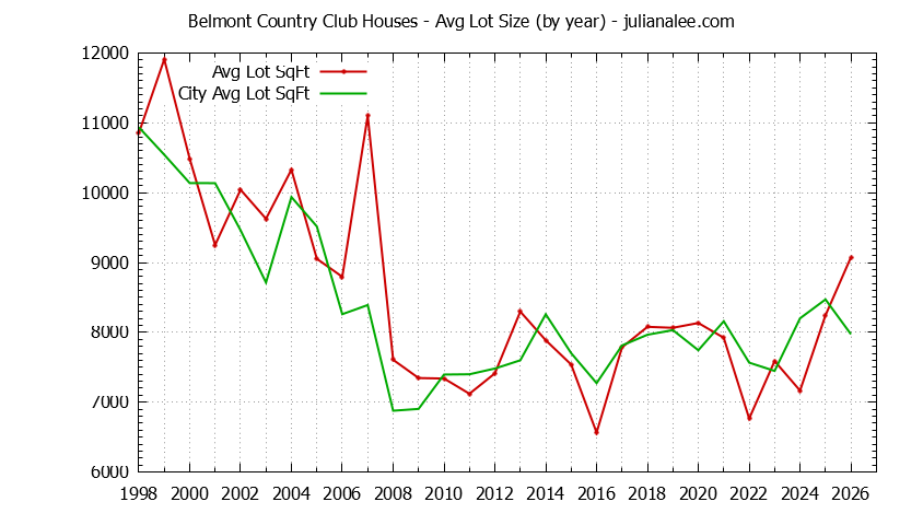 Yearly Average Lot Size of Belmont Country Club vs. Belmont Houses Sold Graph of the Yearly Average Lot Size of Belmont Country Club vs. Belmont Houses Sold