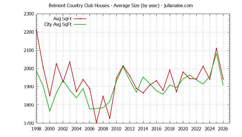 Yearly Average Size of Belmont Country Club vs. Belmont Houses Sold Graph of the Yearly Average Size of Belmont Country Club vs. Belmont Houses Sold