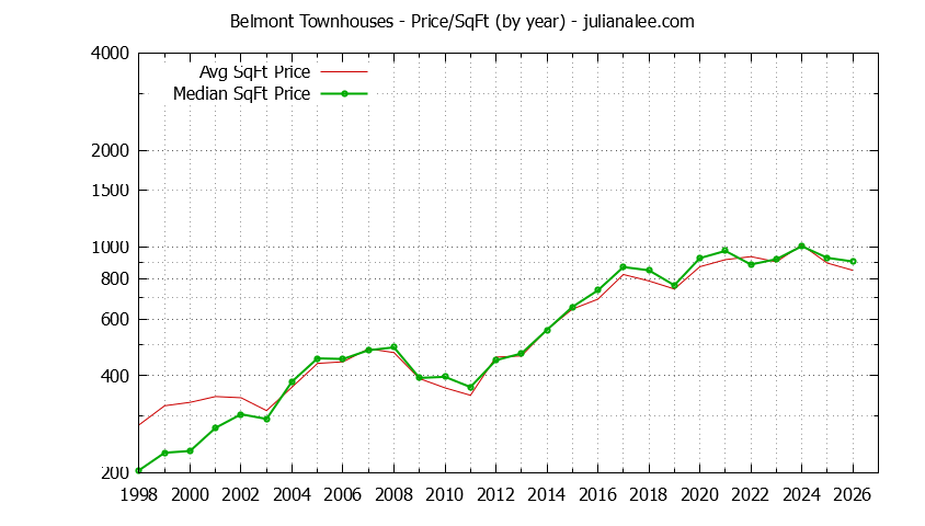 Graph of the Yearly Average Price Per Square Foot for Belmont Townhouses - Belmont Real Estate Trends