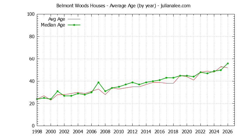 Yearly Average Age of Belmont Woods Houses Sold Graph of the Yearly Average Age of Belmont Woods Houses Sold