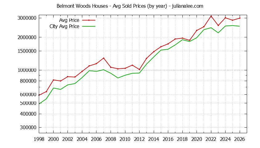 Yearly Average Price of a Belmont Woods Home Yearly Average Price of a Belmont Woods Home
