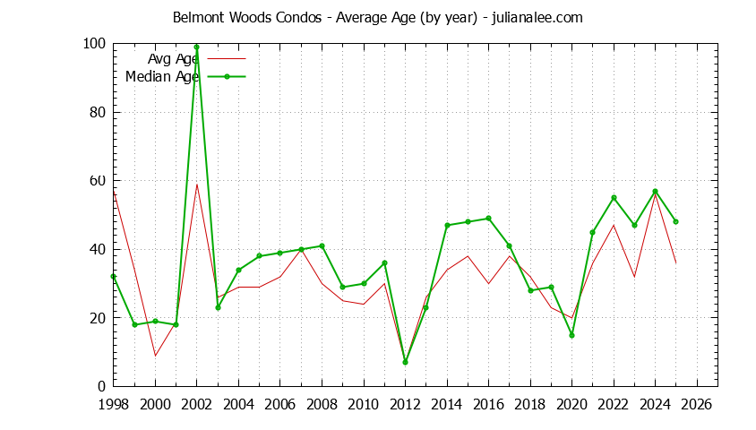 Yearly Average Age of Belmont Woods Condos Sold Graph of the Yearly Average Age of Belmont Woods Condos Sold