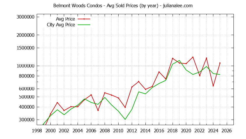 Yearly Average Price of Belmont Woods vs. Belmont Condos Sold Graph of the Yearly Average Price of Belmont Woods vs. Belmont Condos Sold