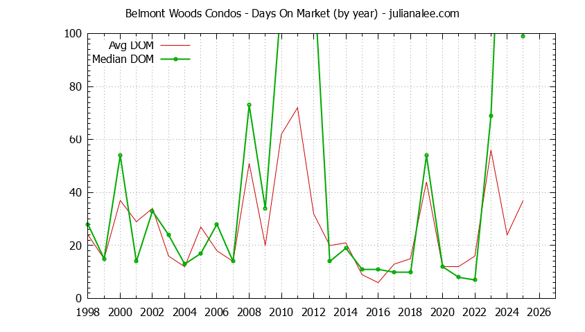 Yearly Average Days On Market for Belmont Woods Condos Sold Graph of the Yearly Average Days On Market for Belmont Woods Condos Sold