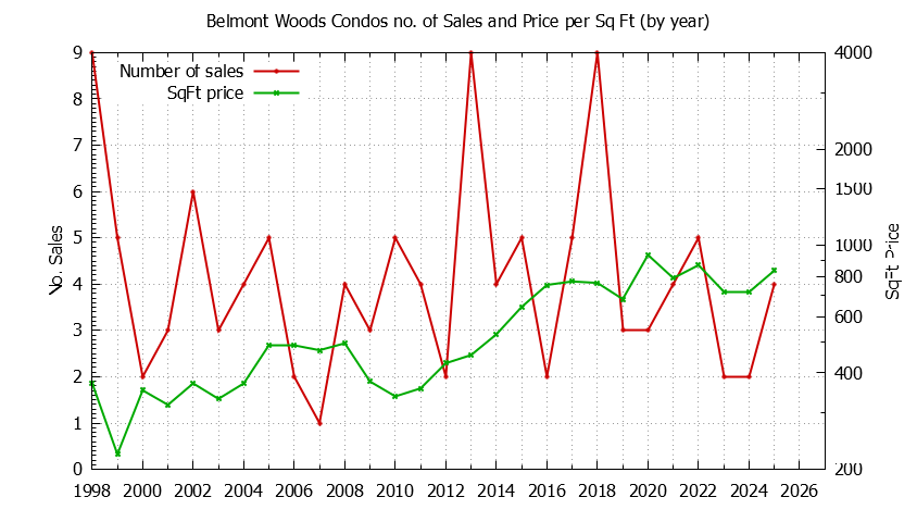 Yearly Number & Price Per SqFt of Belmont Woods Condos Sold Graph of the Yearly Number & Price Per SqFt of Belmont Woods Condos Sold