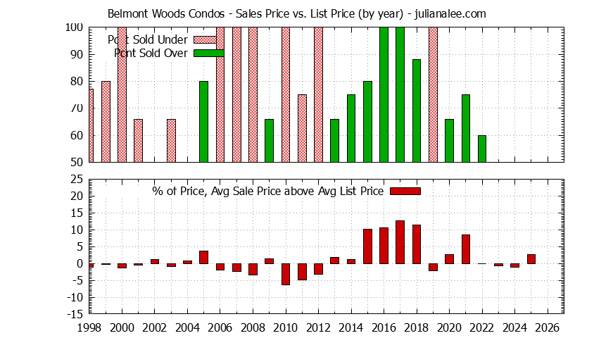 Yearly Average Sales Price vs. List Price for Belmont Woods Condos Graph of the Yearly Sales Price vs. List Price for Belmont Woods Condos