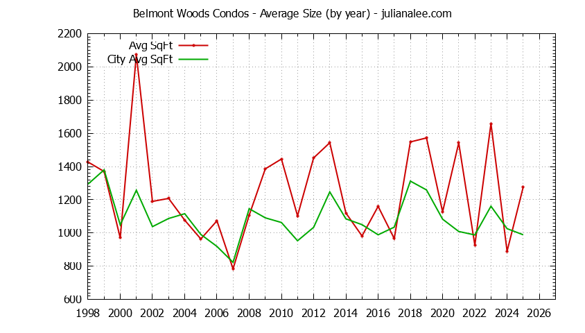 Yearly Average Size of Belmont Woods vs. Belmont Condos Sold Graph of the Yearly Average Size of Belmont Woods vs. Belmont Condos Sold