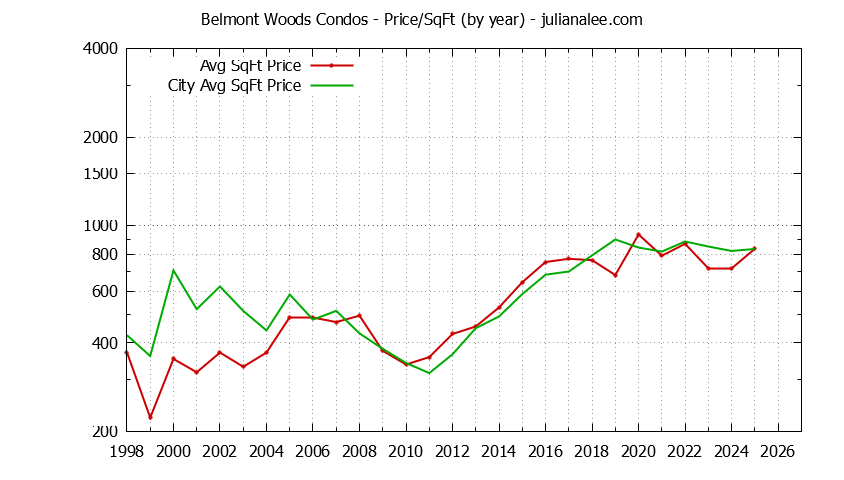 Yearly Average Price Per Square Foot for Belmont Woods vs. Belmont Condos Sold Graph of the Yearly Average Price Per Square Foot for Belmont Woods vs. Belmont Condos Sold
