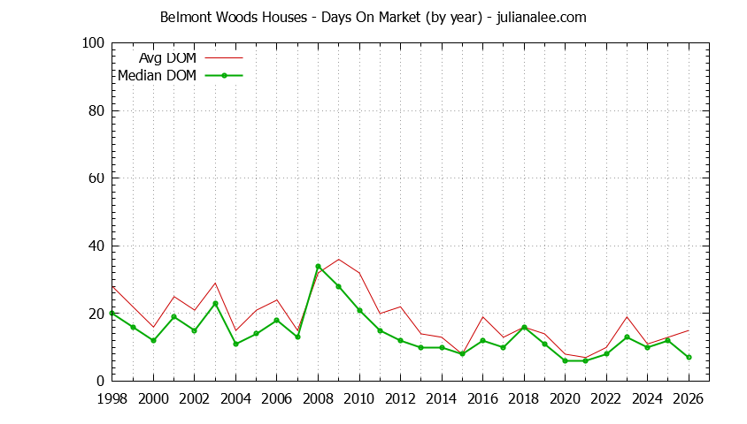 Yearly Average Days On Market for Belmont Woods Houses Sold Graph of the Yearly Average Days On Market for Belmont Woods Houses Sold