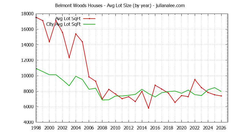 Yearly Average Lot Size of Belmont Woods vs. Belmont Houses Sold Graph of the Yearly Average Lot Size of Belmont Woods vs. Belmont Houses Sold