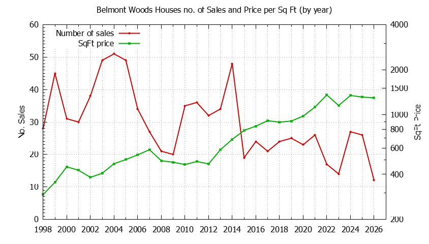 Yearly Number vs. Price Per SqFt for Belmont Woods Houses Sold Graph of the Yearly Number vs. Price Per SqFt for Belmont Woods Houes Sold