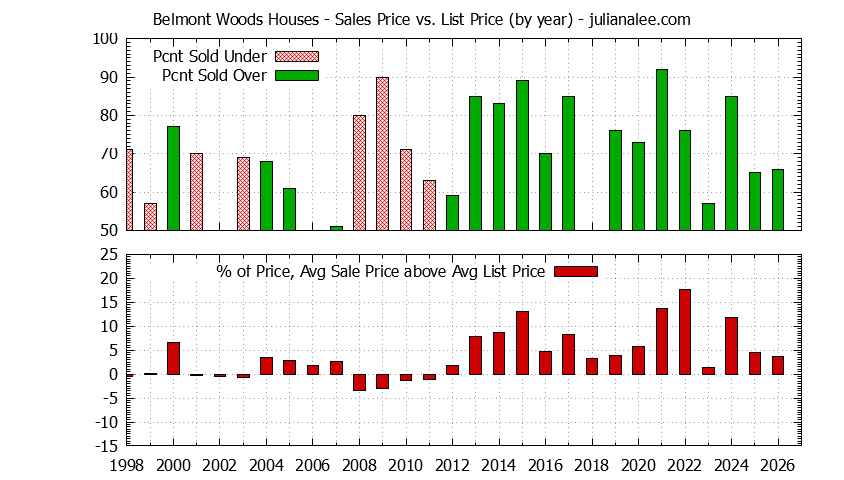 Yearly Average Sales Price vs. List Price for Belmont Woods Houses Graph of the Yearly Average Sales Price vs. List Price for Belmont Woods Houses